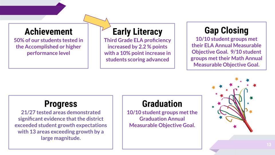 Third grade ELA proficiency increased by 2.2% points with a 10% point increase in students scoring Advanced.